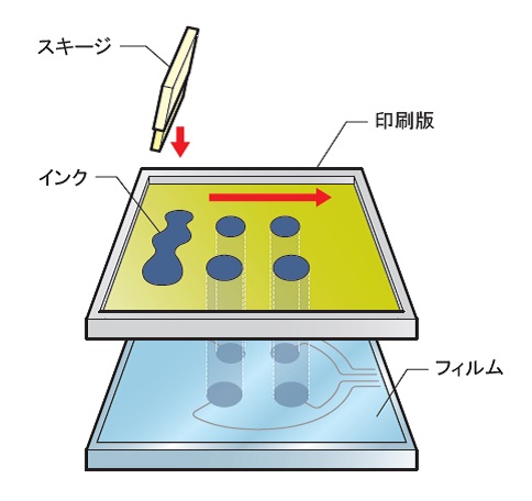 スクリーン印刷